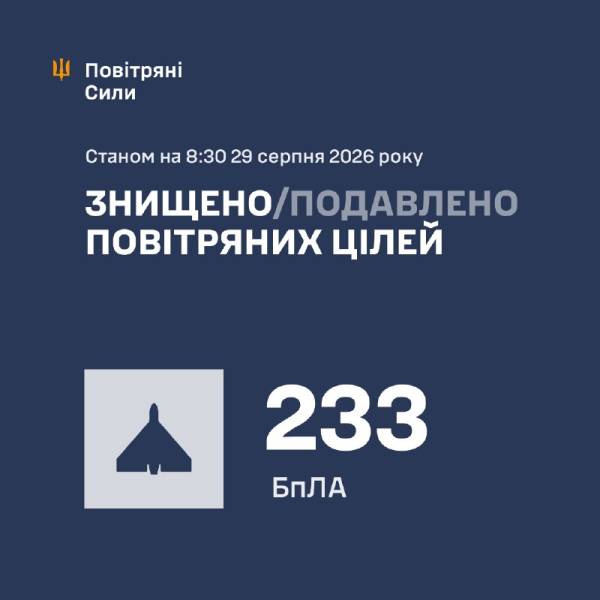 Протиповітряна оборона знищила 233 безпілотники, якими російські сили атакували Україну з вечора. 4 Протиповітряна оборона знищила 233 безпілотники, якими російські сили атакували Україну з вечора. 4