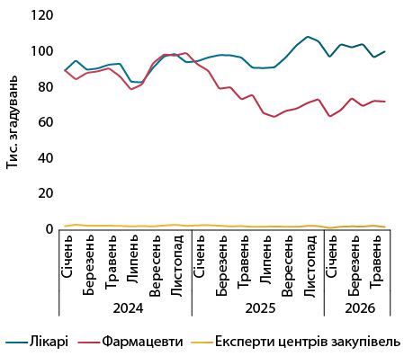 Просування фармацевтичних брендів за результатами першого півріччя 2026 року. 24