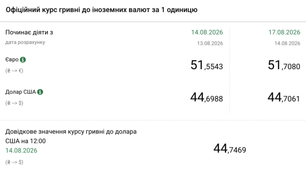 Вартість долара і євро 17 серпня 5 Вартість долара і євро 17 серпня 5