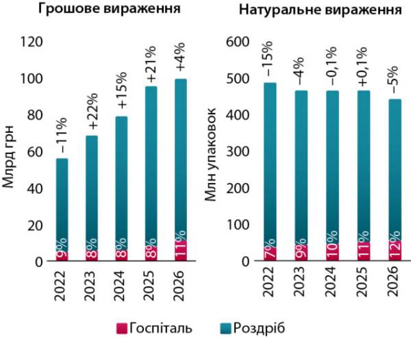 Медичні закупівлі та постачання медикаментів у закладах охорони здоров’я станом на середину 2026 року.