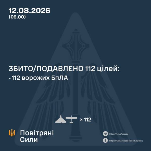 Російські безпілотники, запущені з вечора, атакували Україну, однак ППО успішно збила 112 із 138 дронів. 4