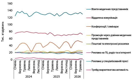 Просування фармацевтичних брендів за результатами першого півріччя 2026 року. 27