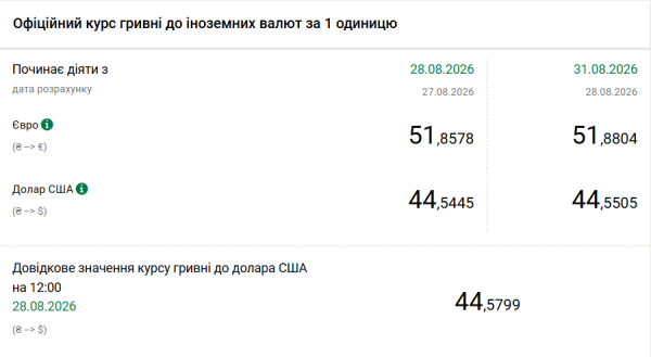 НБУ встановив офіційний курс гривні на 31 серпня 5 НБУ встановив офіційний курс гривні на 31 серпня 5