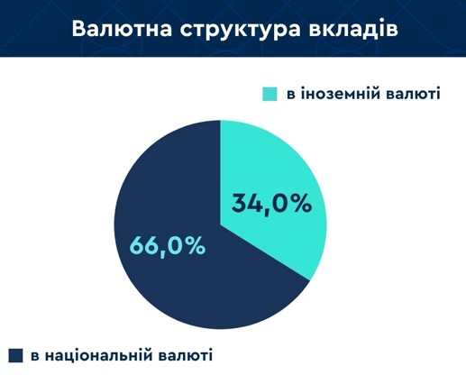 Депозити українців у банках сягнули 1,75 трлн гривень. 6 Депозити українців у банках сягнули 1,75 трлн гривень. 6