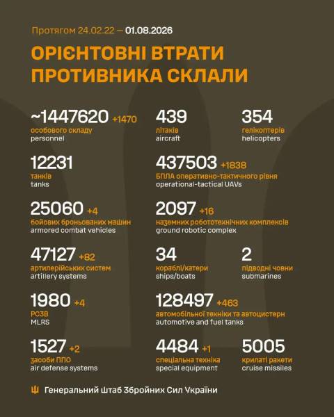 Російські війська зазнали втрат у війні проти України: ще 1470 солдатів та дві системи ППО знешкоджено. 4 Російські війська зазнали втрат у війні проти України: ще 1470 солдатів та дві системи ППО знешкоджено. 4