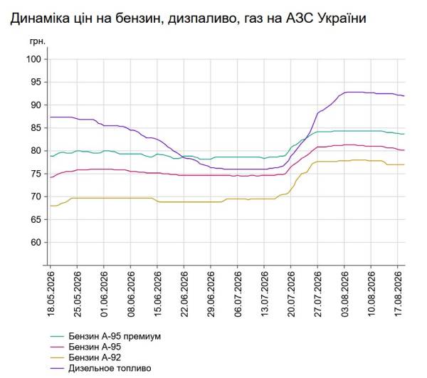 Бензин та дизельне пальне продовжили здешевлення: які ціни на заправках 18 серпня 7 Бензин та дизельне пальне продовжили здешевлення: які ціни на заправках 18 серпня 7