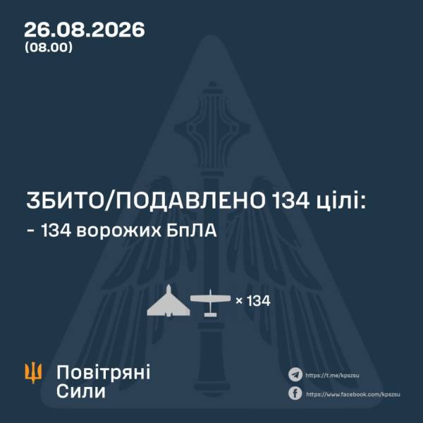 Протиповітряна оборона знищила 134 дрони, якими російські війська атакували українську територію з вечора. 4