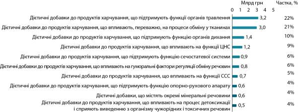Український ринок дієтичних добавок: тренди першої половини 2026 року 10