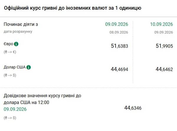 Курси валют на 10 вересня: долар і євро 5 Курси валют на 10 вересня: долар і євро 5