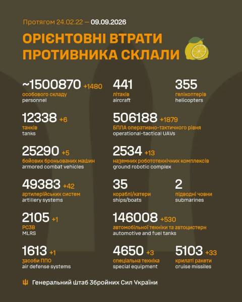 Головна 18 Росія втратила понад півтора мільйона військових від початку вторгнення