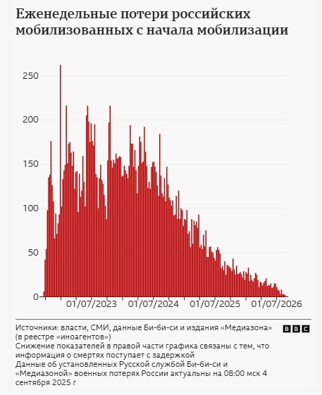 Росія втратила понад 20 тисяч мобілізованих: журналісти підтвердили дані 8