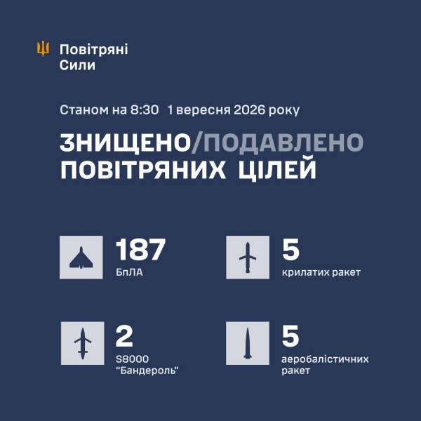 Повітряні сили відбили масовану атаку: знищено 10 ракет і 187 дронів