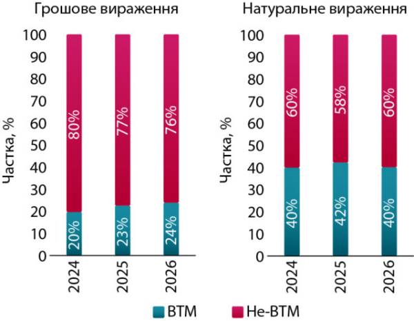 Український ринок дієтичних добавок: тренди першої половини 2026 року 9