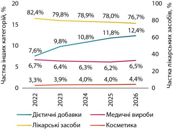 Український ринок дієтичних добавок: тренди першої половини 2026 року 7