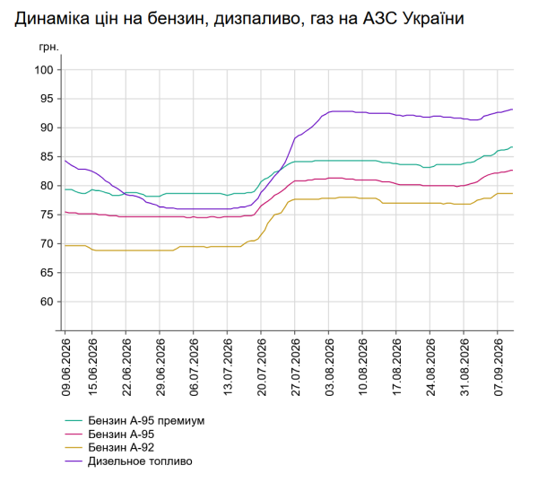 Ціни на бензин і дизель 9 вересня: скільки коштуватиме пальне 5
