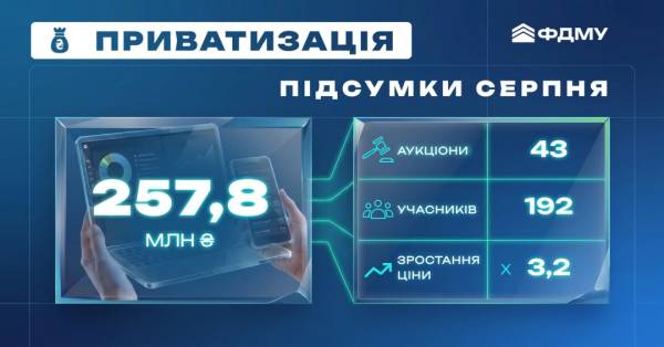 Фонд держмайна поповнив бюджет на 257,8 мільйона гривень завдяки приватизації