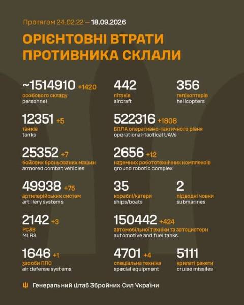 Головна 13 Росія втратила ще 1420 солдатів на війні в Україні