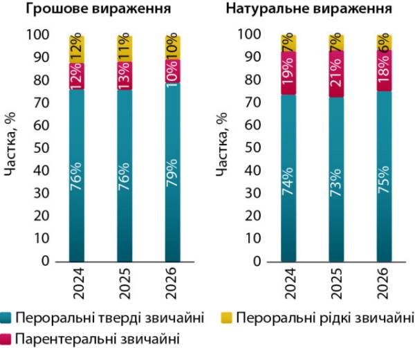 Антигістамінні препарати: динаміка ринку в першому півріччі 2026 року 10
