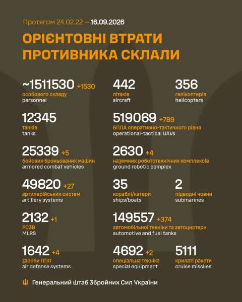 Росія посилила втрати: мінус 1530 окупантів та чотири системи ППО 4 Росія посилила втрати: мінус 1530 окупантів та чотири системи ППО 4