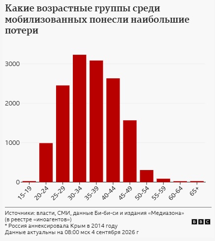 Росія втратила понад 20 тисяч мобілізованих: журналісти підтвердили дані 9