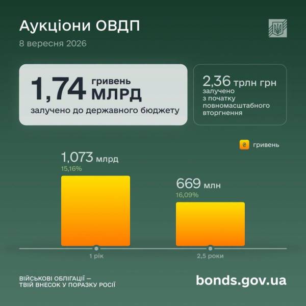 Мінфін залучив 1,74 мільярда гривень через ОВДП 4