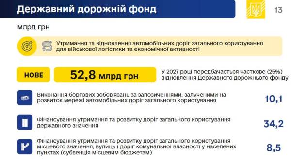 Кабмін пропонує частково відновити Дорожній фонд: скільки грошей заклали у проєкт бюджету