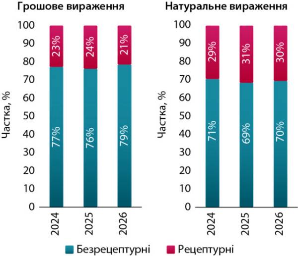 Антигістамінні препарати: динаміка ринку в першому півріччі 2026 року 9
