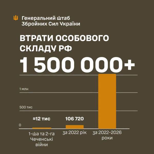 Росія втратила понад півтора мільйона військових від початку вторгнення 4 Росія втратила понад півтора мільйона військових від початку вторгнення 4