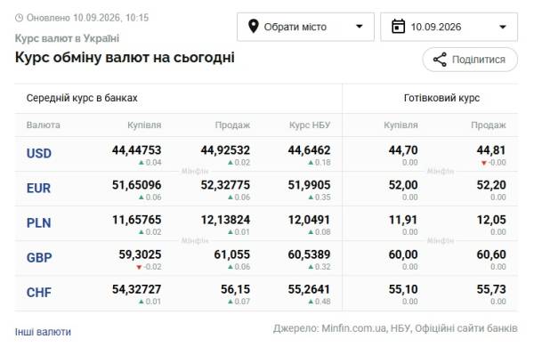 Курси валют на 10 вересня: долар і євро 6 Курси валют на 10 вересня: долар і євро 6