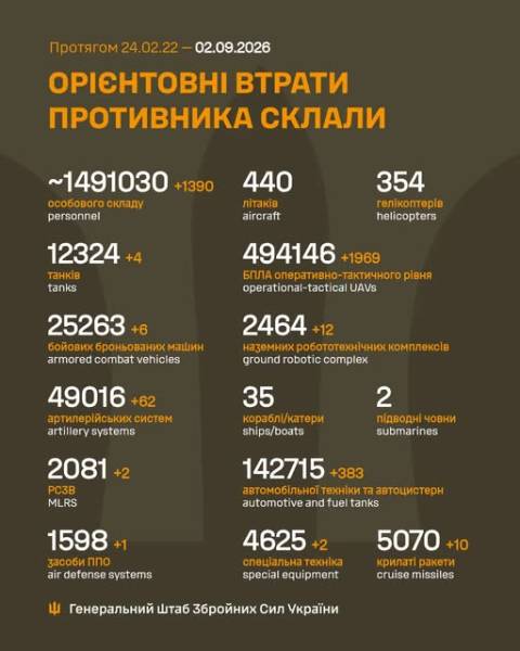 Українські сили ліквідували понад тисячу окупантів і знищили ворожий ЗРК 4 Українські сили ліквідували понад тисячу окупантів і знищили ворожий ЗРК 4