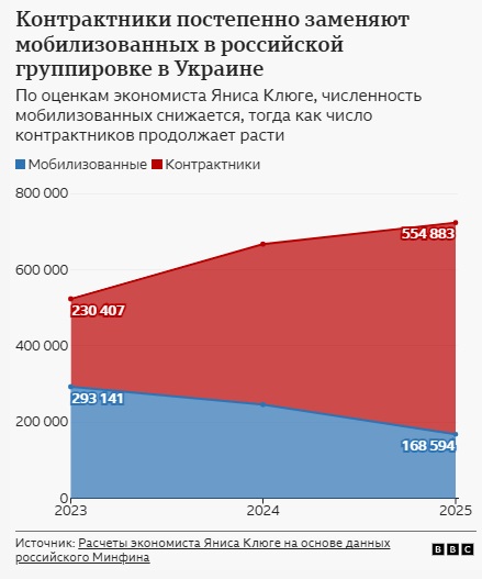 Росія втратила понад 20 тисяч мобілізованих: журналісти підтвердили дані 10