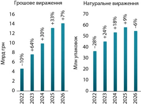 Головна 13 Український ринок дієтичних добавок: тренди першої половини 2026 року