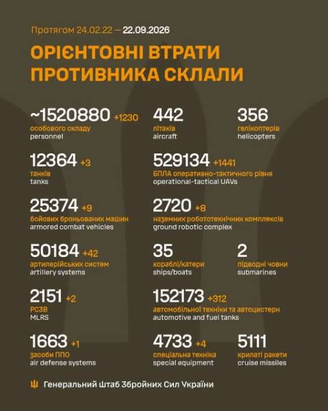 Росія втратила понад тисячу військових та комплекс ППО в Україні 4 Росія втратила понад тисячу військових та комплекс ППО в Україні 4