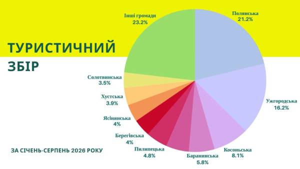 Туристичний збір на Закарпатті злетів на 40%