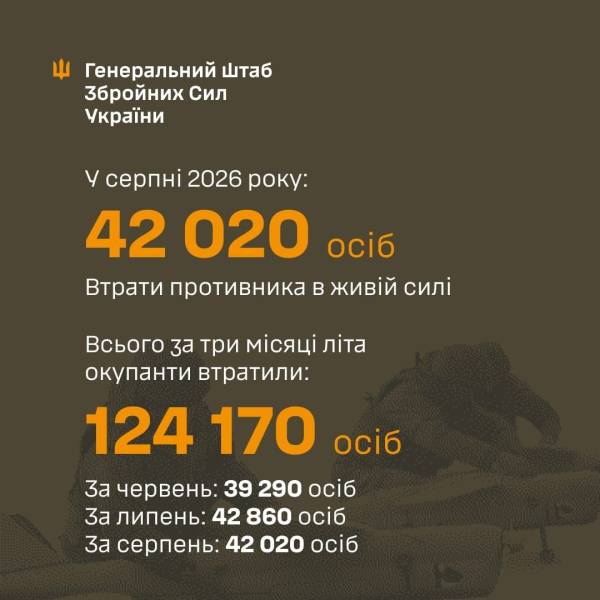 Армія РФ за літо втратила понад 124 тисячі бійців