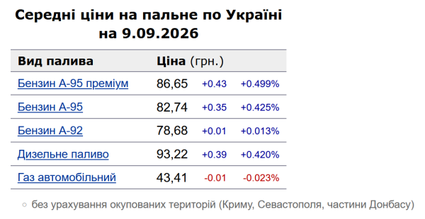 Ціни на бензин і дизель 9 вересня: скільки коштуватиме пальне 6