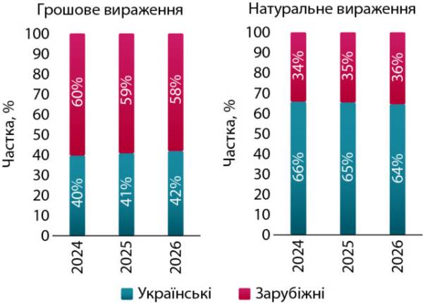 Український ринок дієтичних добавок: тренди першої половини 2026 року 8